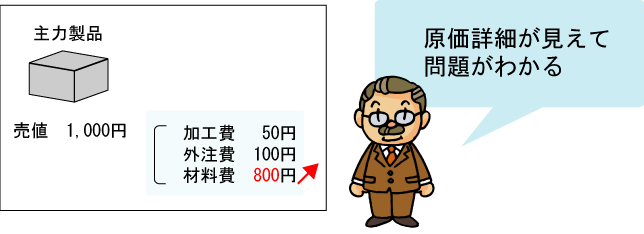 原価管理で儲けがわかり、スピーディに判断できる