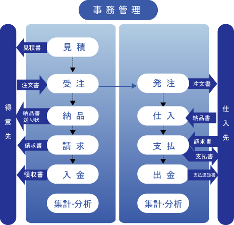 事務管理