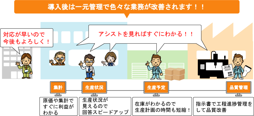 「シンプルで使い易い」受注生産型の生産管理システム