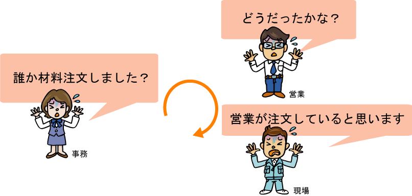 材料や外注品の注文状況がすぐにわからない