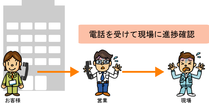 現場に確認しないと作業の進捗がわからない