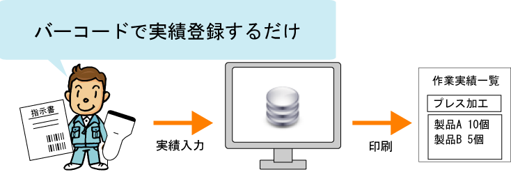 毎日の作業は自動で入力される